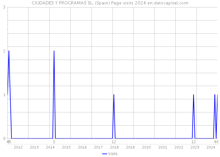 CIUDADES Y PROGRAMAS SL. (Spain) Page visits 2024 