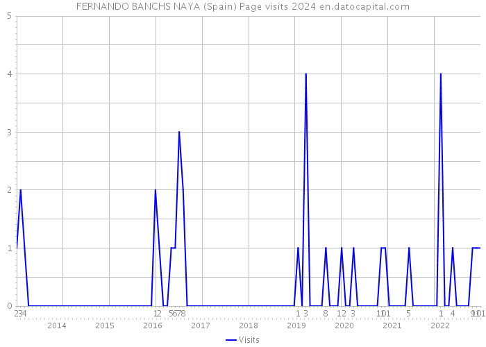 FERNANDO BANCHS NAYA (Spain) Page visits 2024 