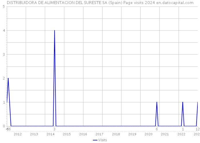 DISTRIBUIDORA DE ALIMENTACION DEL SURESTE SA (Spain) Page visits 2024 