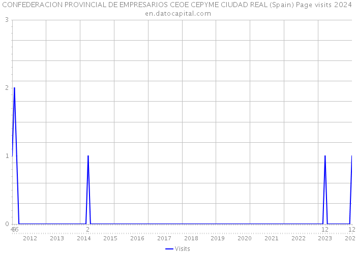 CONFEDERACION PROVINCIAL DE EMPRESARIOS CEOE CEPYME CIUDAD REAL (Spain) Page visits 2024 