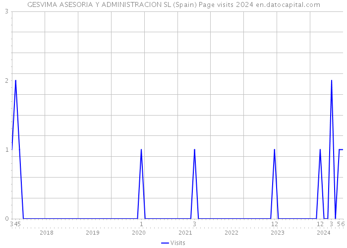 GESVIMA ASESORIA Y ADMINISTRACION SL (Spain) Page visits 2024 