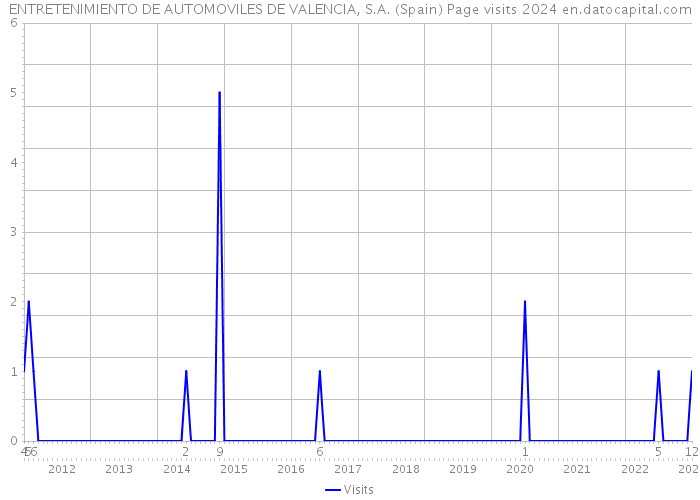 ENTRETENIMIENTO DE AUTOMOVILES DE VALENCIA, S.A. (Spain) Page visits 2024 