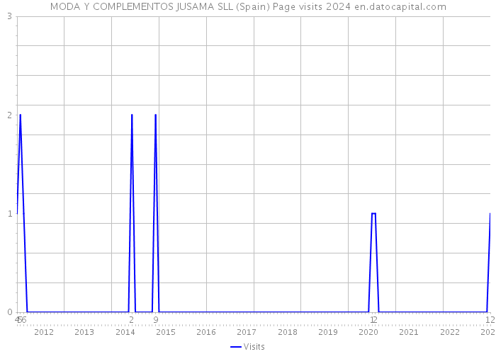 MODA Y COMPLEMENTOS JUSAMA SLL (Spain) Page visits 2024 