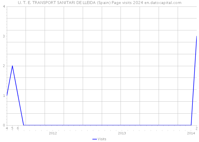 U. T. E. TRANSPORT SANITARI DE LLEIDA (Spain) Page visits 2024 