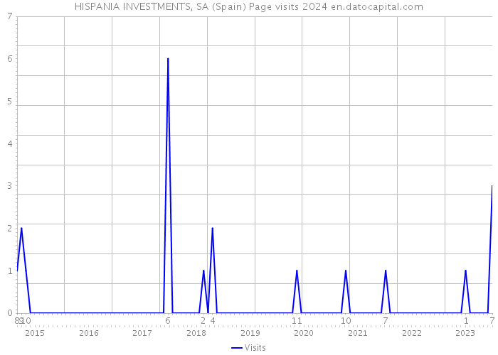 HISPANIA INVESTMENTS, SA (Spain) Page visits 2024 