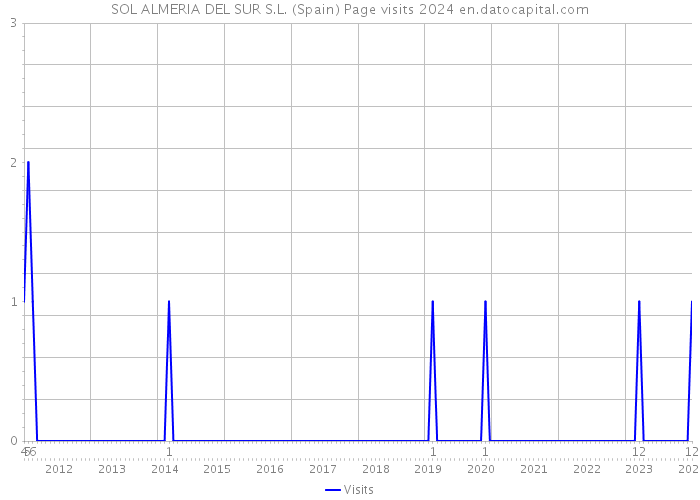 SOL ALMERIA DEL SUR S.L. (Spain) Page visits 2024 