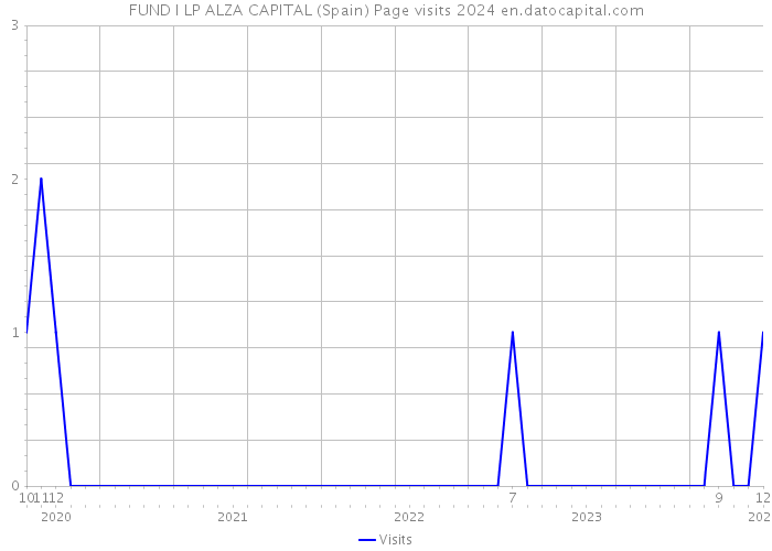 FUND I LP ALZA CAPITAL (Spain) Page visits 2024 