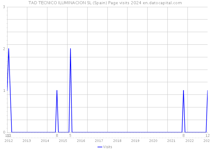 TAD TECNICO ILUMINACION SL (Spain) Page visits 2024 