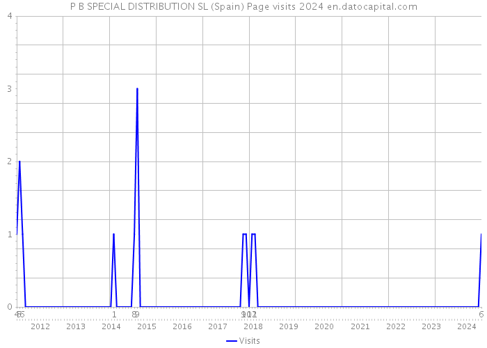 P B SPECIAL DISTRIBUTION SL (Spain) Page visits 2024 