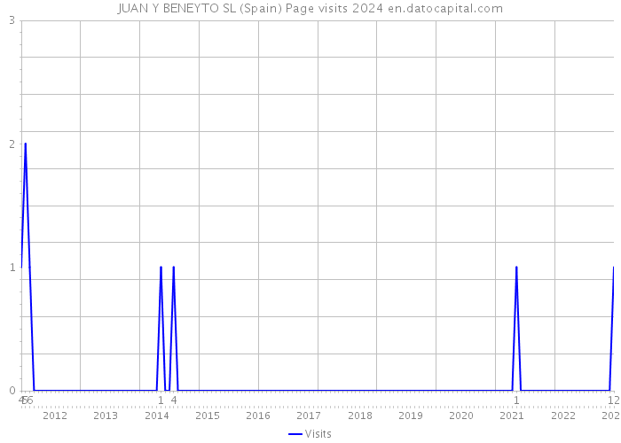 JUAN Y BENEYTO SL (Spain) Page visits 2024 