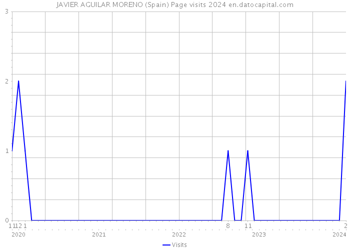 JAVIER AGUILAR MORENO (Spain) Page visits 2024 