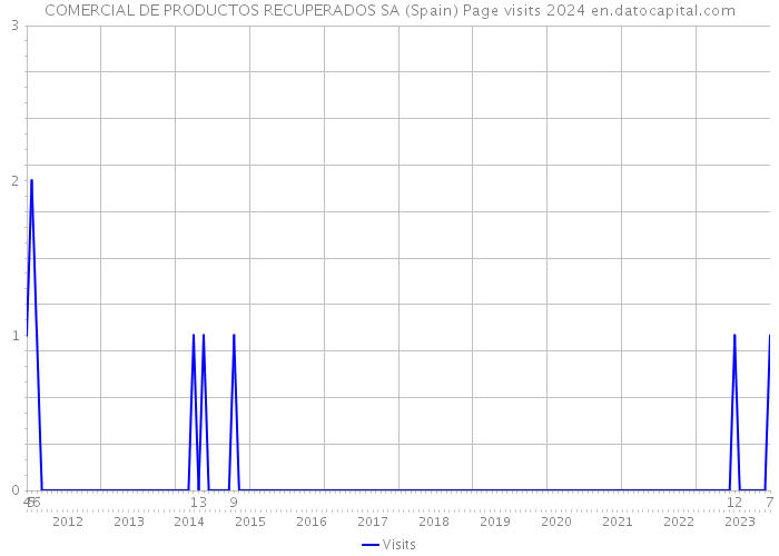 COMERCIAL DE PRODUCTOS RECUPERADOS SA (Spain) Page visits 2024 