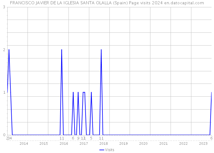 FRANCISCO JAVIER DE LA IGLESIA SANTA OLALLA (Spain) Page visits 2024 