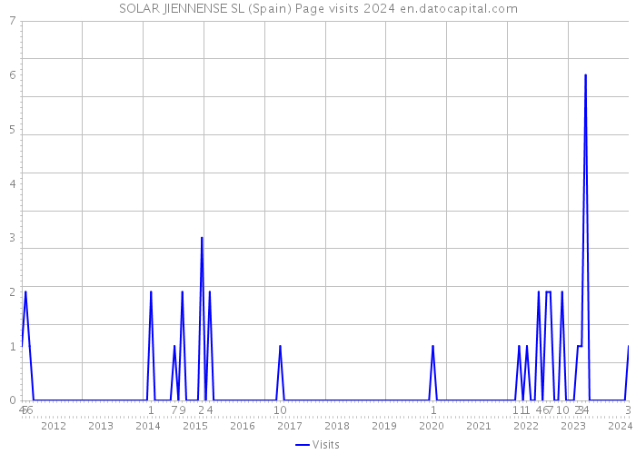 SOLAR JIENNENSE SL (Spain) Page visits 2024 