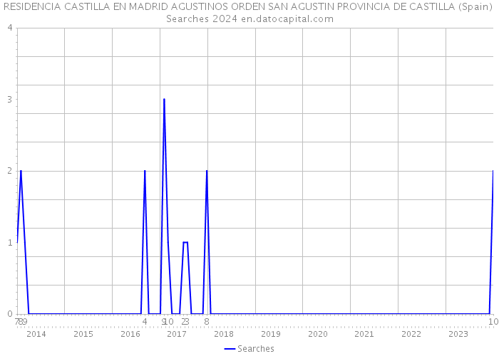 RESIDENCIA CASTILLA EN MADRID AGUSTINOS ORDEN SAN AGUSTIN PROVINCIA DE CASTILLA (Spain) Searches 2024 