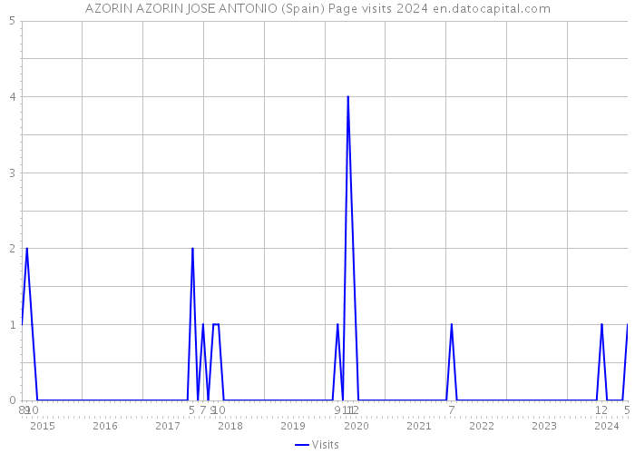 AZORIN AZORIN JOSE ANTONIO (Spain) Page visits 2024 
