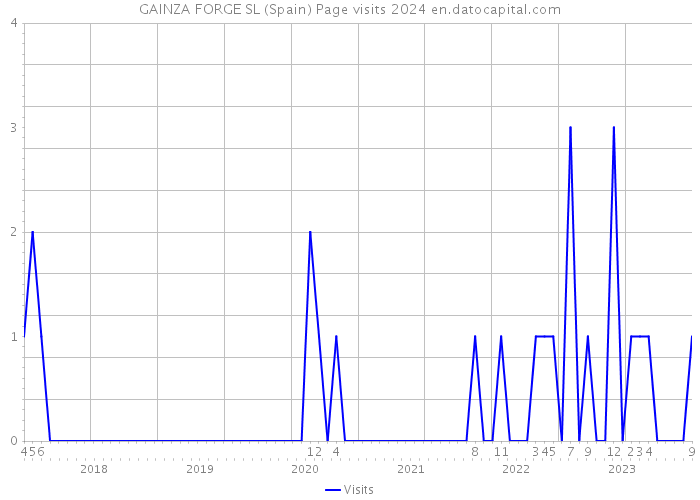 GAINZA FORGE SL (Spain) Page visits 2024 