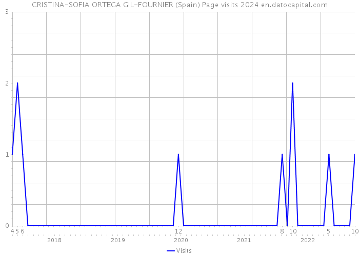 CRISTINA-SOFIA ORTEGA GIL-FOURNIER (Spain) Page visits 2024 