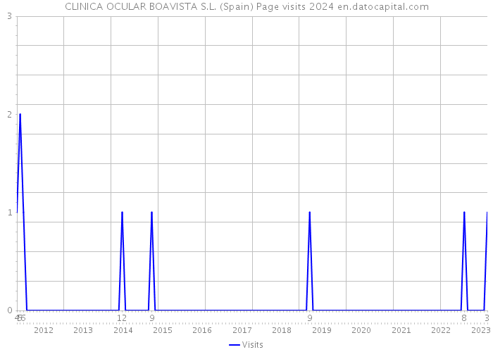 CLINICA OCULAR BOAVISTA S.L. (Spain) Page visits 2024 