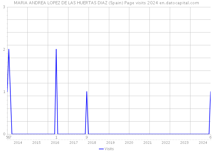 MARIA ANDREA LOPEZ DE LAS HUERTAS DIAZ (Spain) Page visits 2024 