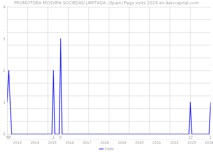 PROMOTORA MOSVIPA SOCIEDAD LIMITADA. (Spain) Page visits 2024 