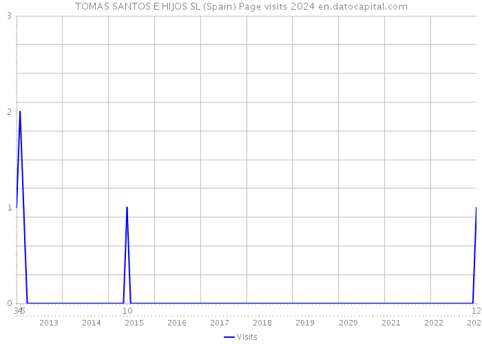 TOMAS SANTOS E HIJOS SL (Spain) Page visits 2024 