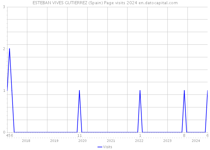 ESTEBAN VIVES GUTIERREZ (Spain) Page visits 2024 