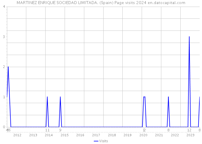 MARTINEZ ENRIQUE SOCIEDAD LIMITADA. (Spain) Page visits 2024 