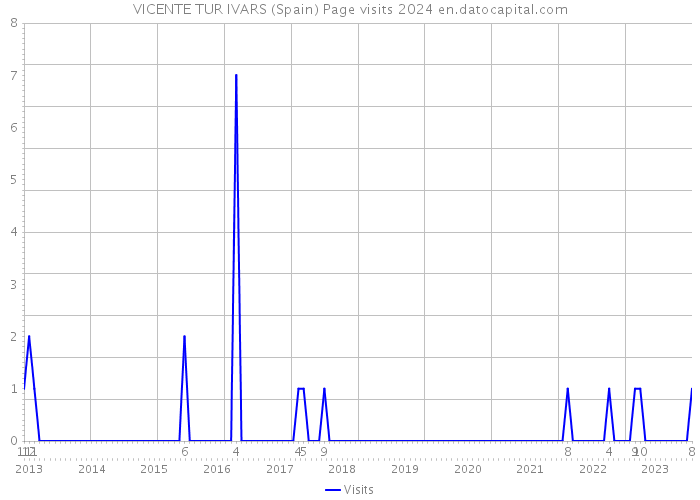 VICENTE TUR IVARS (Spain) Page visits 2024 