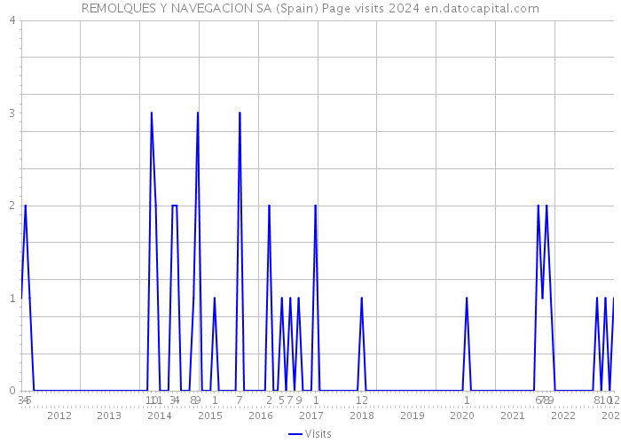 REMOLQUES Y NAVEGACION SA (Spain) Page visits 2024 