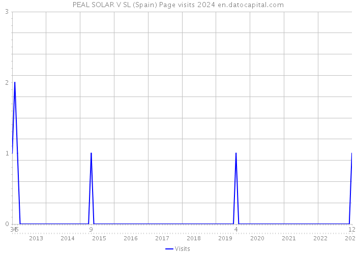 PEAL SOLAR V SL (Spain) Page visits 2024 