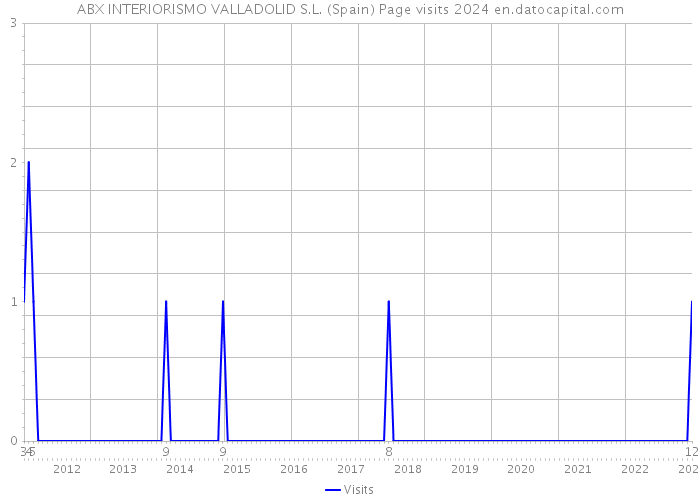 ABX INTERIORISMO VALLADOLID S.L. (Spain) Page visits 2024 