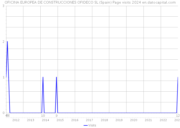 OFICINA EUROPEA DE CONSTRUCCIONES OFIDECO SL (Spain) Page visits 2024 