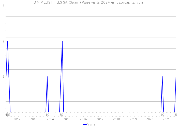 BINIMELIS I FILLS SA (Spain) Page visits 2024 