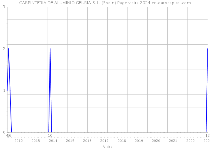 CARPINTERIA DE ALUMINIO GEURIA S. L. (Spain) Page visits 2024 