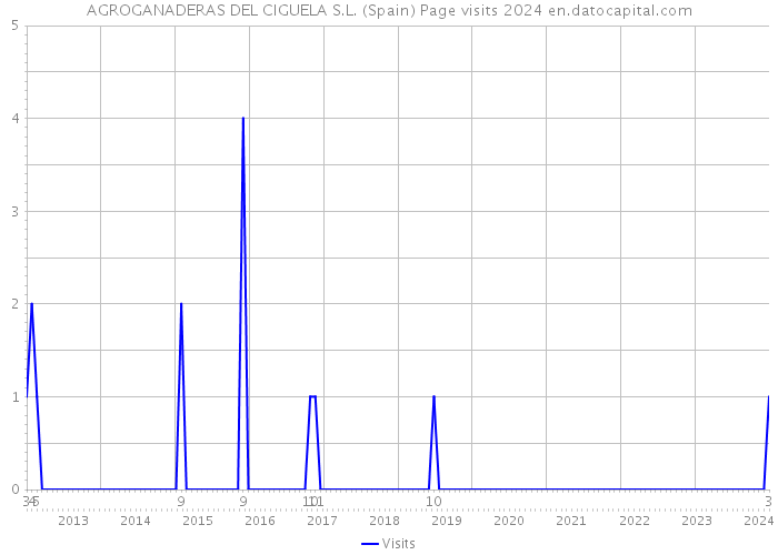 AGROGANADERAS DEL CIGUELA S.L. (Spain) Page visits 2024 