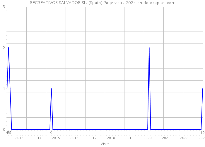 RECREATIVOS SALVADOR SL. (Spain) Page visits 2024 