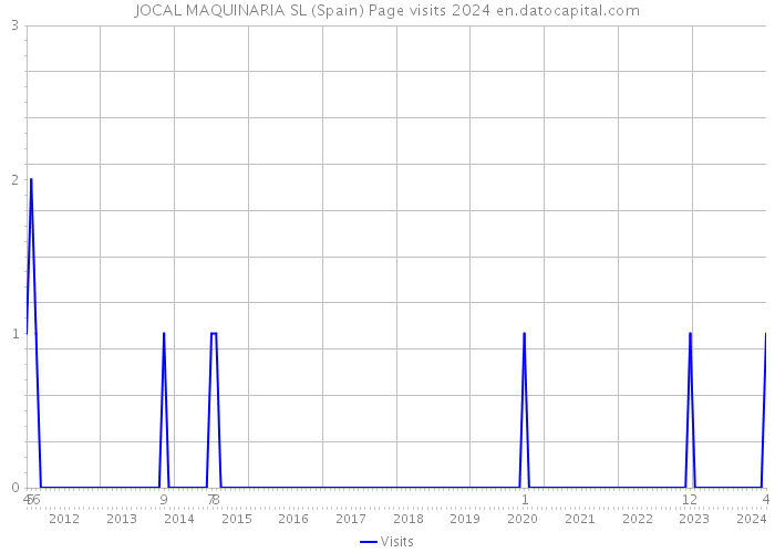 JOCAL MAQUINARIA SL (Spain) Page visits 2024 