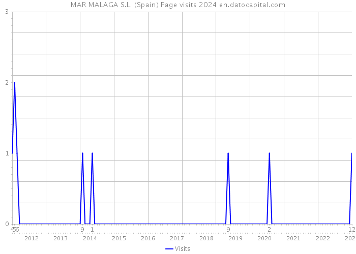 MAR MALAGA S.L. (Spain) Page visits 2024 