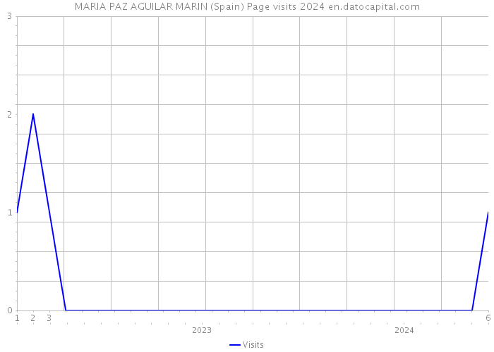 MARIA PAZ AGUILAR MARIN (Spain) Page visits 2024 