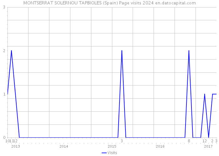 MONTSERRAT SOLERNOU TAPBIOLES (Spain) Page visits 2024 