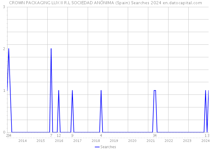 CROWN PACKAGING LUX II R.L SOCIEDAD ANÓNIMA (Spain) Searches 2024 