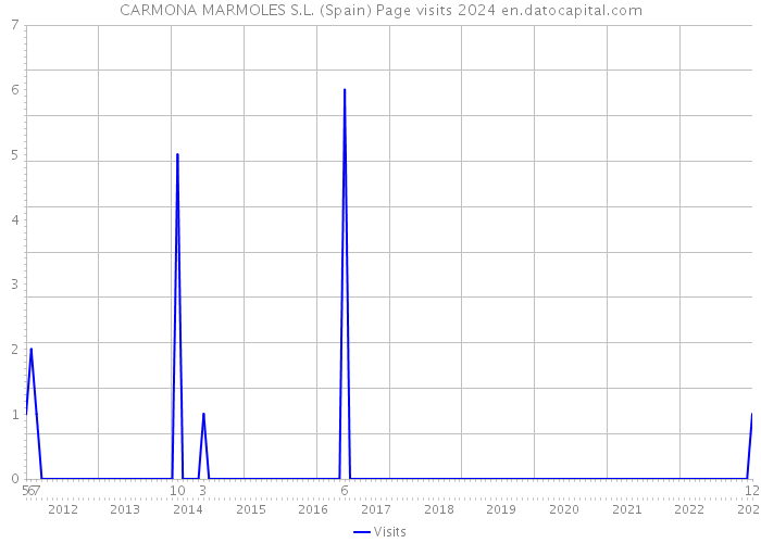 CARMONA MARMOLES S.L. (Spain) Page visits 2024 