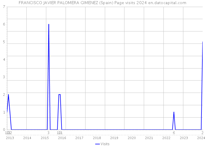 FRANCISCO JAVIER PALOMERA GIMENEZ (Spain) Page visits 2024 