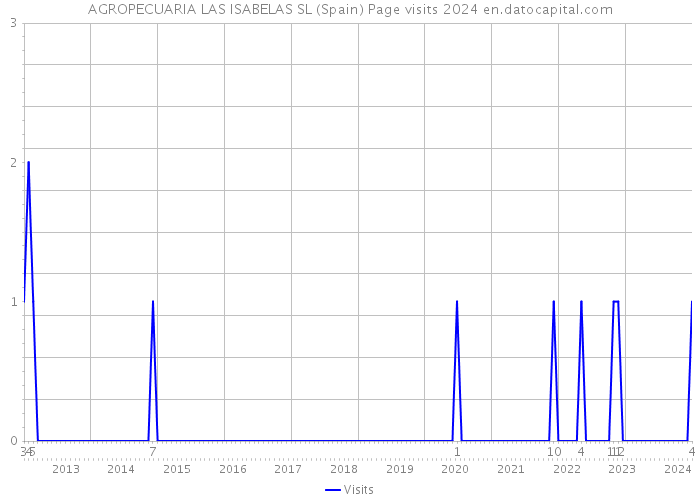AGROPECUARIA LAS ISABELAS SL (Spain) Page visits 2024 