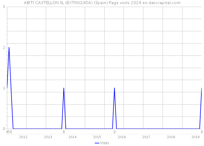 ABITI CASTELLON SL (EXTINGUIDA) (Spain) Page visits 2024 