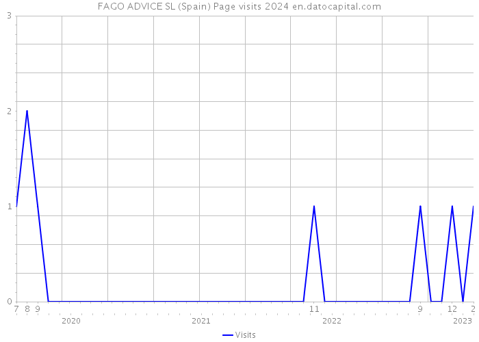FAGO ADVICE SL (Spain) Page visits 2024 