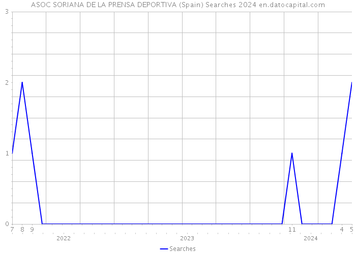ASOC SORIANA DE LA PRENSA DEPORTIVA (Spain) Searches 2024 