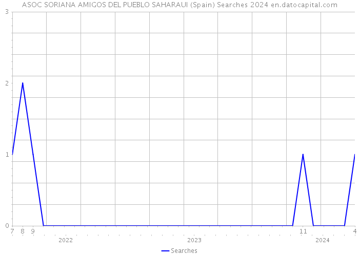 ASOC SORIANA AMIGOS DEL PUEBLO SAHARAUI (Spain) Searches 2024 