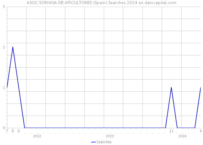 ASOC SORIANA DE APICULTORES (Spain) Searches 2024 